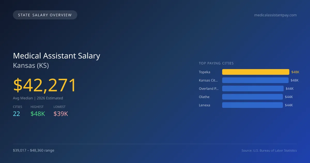 Medical Assistant Salary in Kansas - 2025 BLS Data Infographic