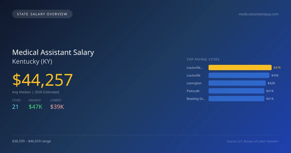 Medical Assistant Salary in Kentucky - 2025 BLS Data Infographic
