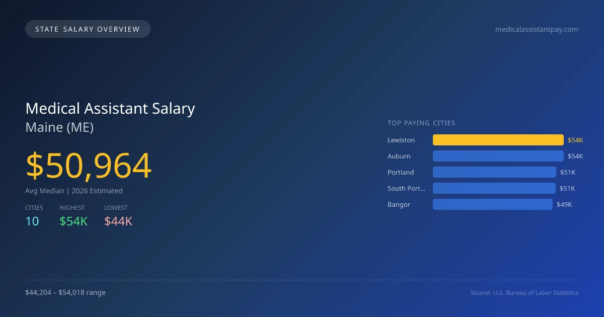 Medical Assistant Salary in Maine - 2025 BLS Data Infographic