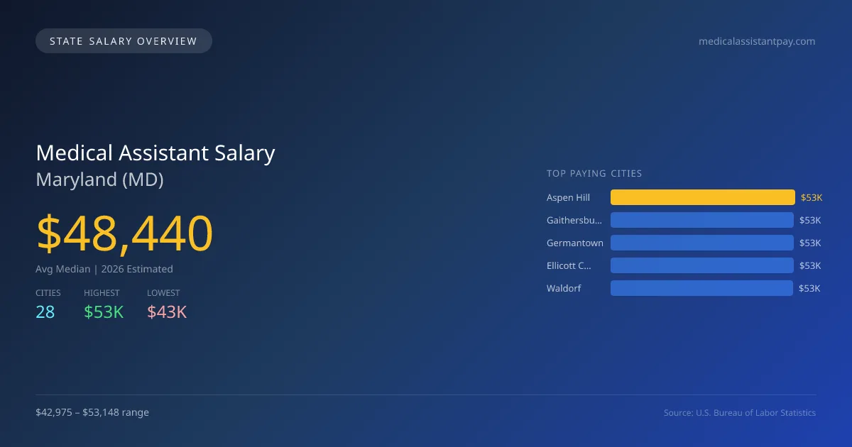 Medical Assistant Salary in Maryland - 2025 BLS Data Infographic