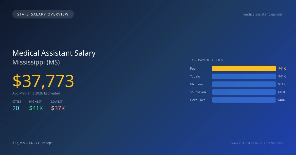 Medical Assistant Salary in Mississippi - 2025 BLS Data Infographic
