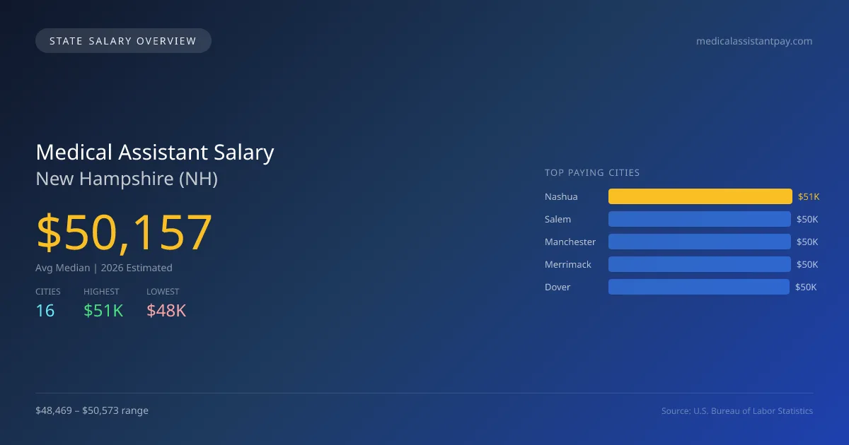 Medical Assistant Salary in New Hampshire - 2025 BLS Data Infographic