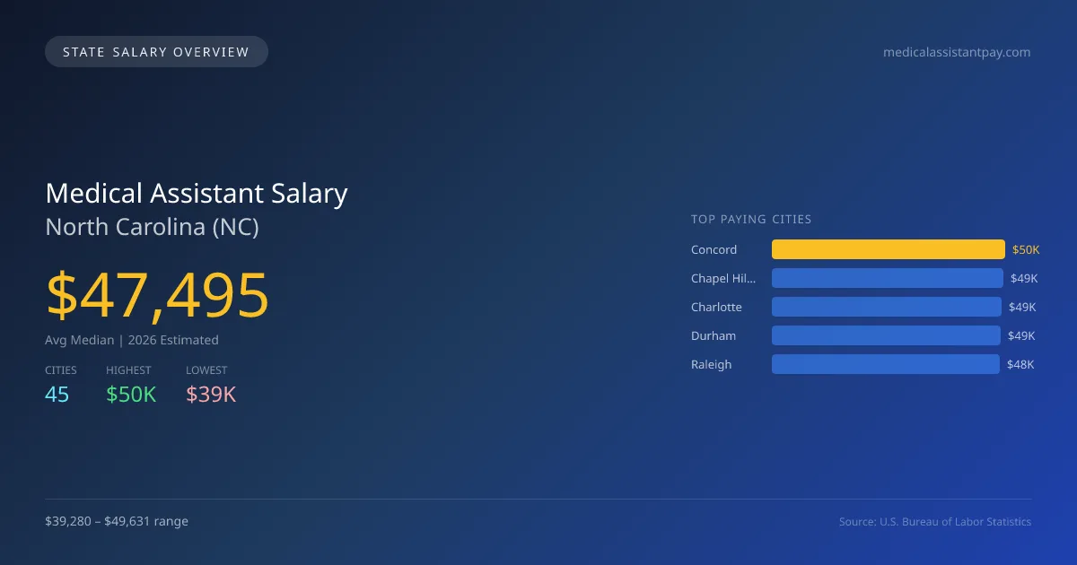 Medical Assistant Salary in North Carolina - 2025 BLS Data Infographic