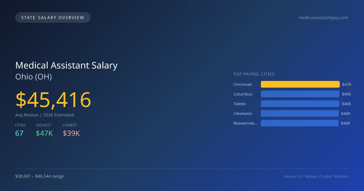 Medical Assistant Salary in Ohio - 2025 BLS Data Infographic