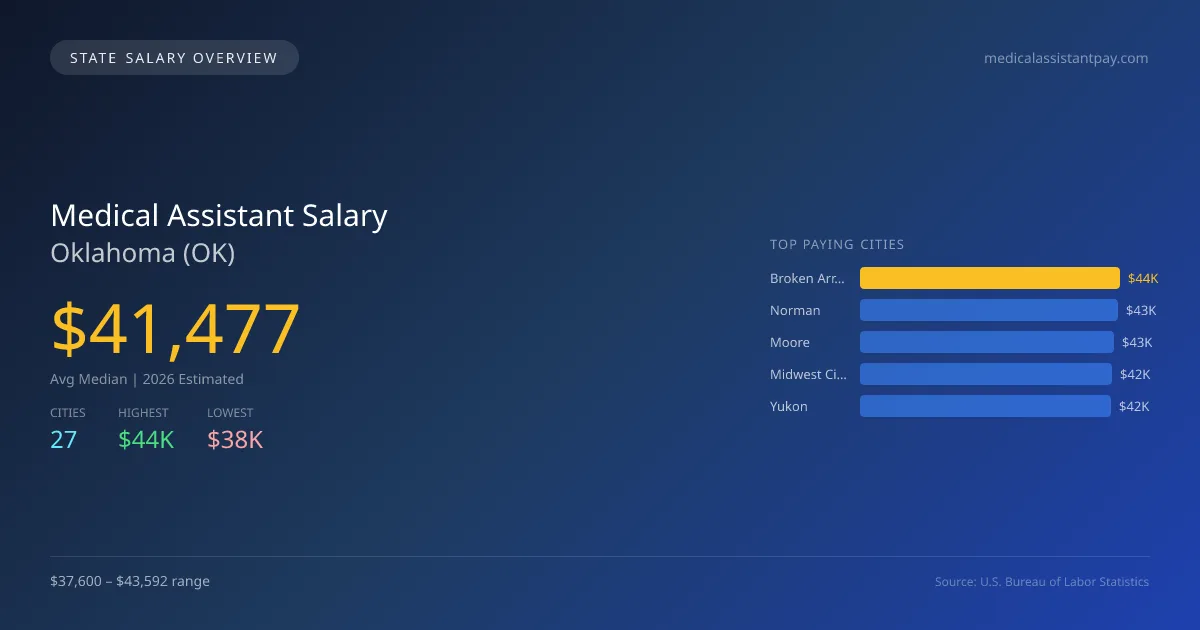 Medical Assistant Salary in Oklahoma - 2025 BLS Data Infographic