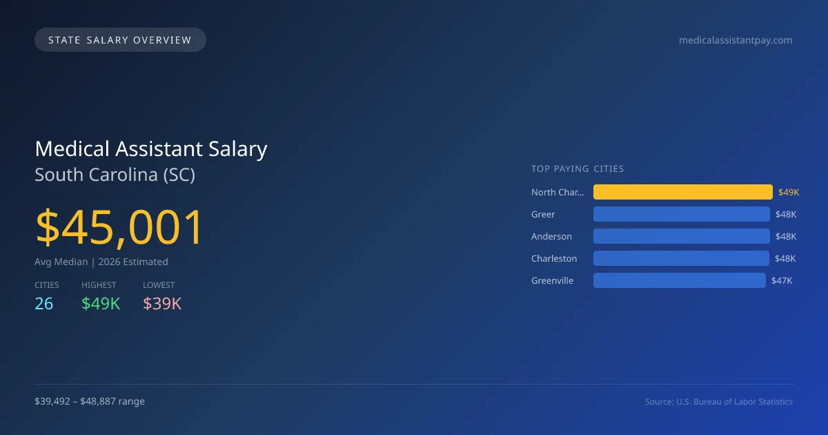 Medical Assistant Salary in South Carolina - 2025 BLS Data Infographic