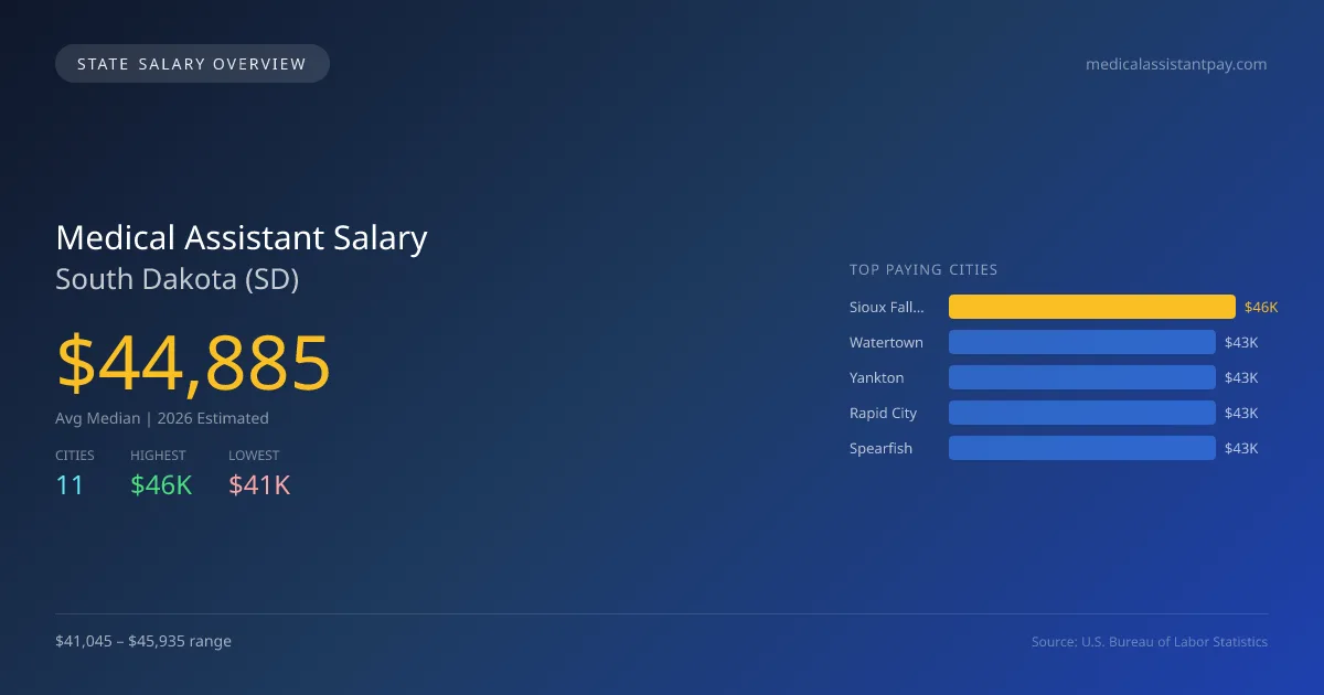 Medical Assistant Salary in South Dakota - 2025 BLS Data Infographic