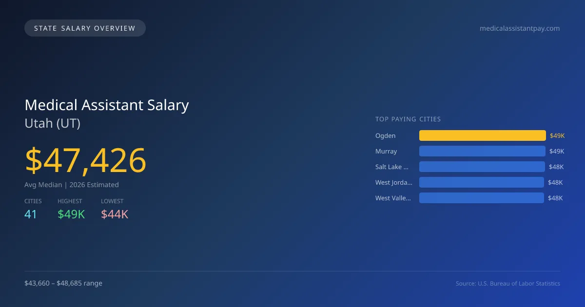 Medical Assistant Salary in Utah - 2025 BLS Data Infographic