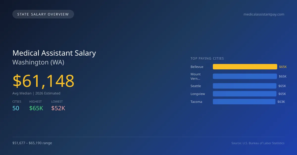 Medical Assistant Salary in Washington - 2025 BLS Data Infographic
