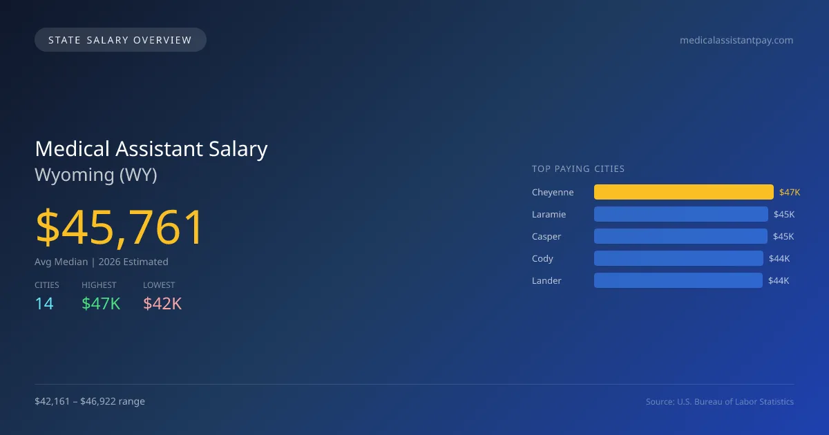 Medical Assistant Salary in Wyoming - 2025 BLS Data Infographic